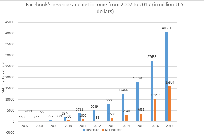 Facebook's revenue and net income from 2007 to 2017 (in million U.S. dollars)
